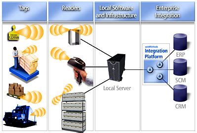 +rfid +rtls +system|rfid real time tracking.